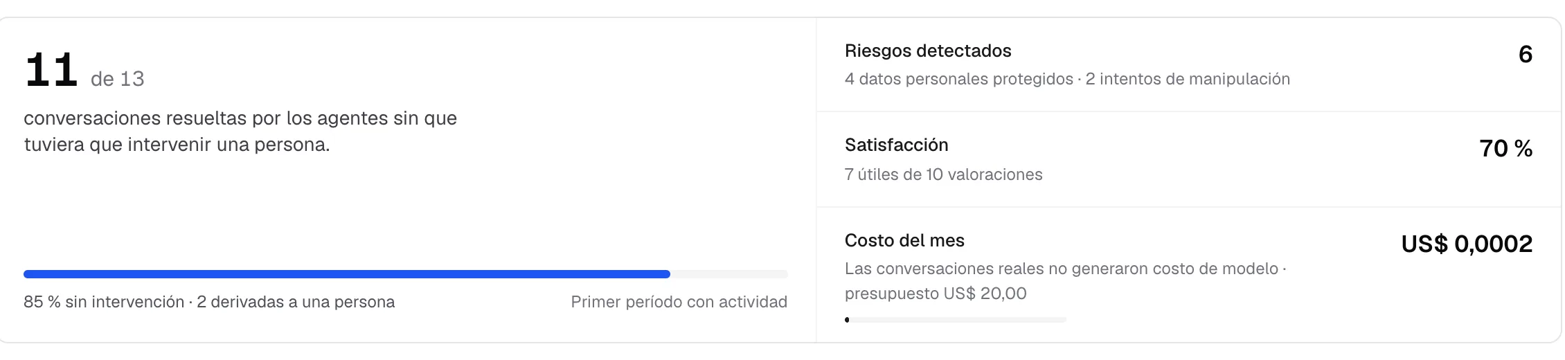 El panel de valor del Inicio de Sherlock: 11 de 13 conversaciones resueltas sin intervención, riesgos detectados, satisfacción y costo del mes.